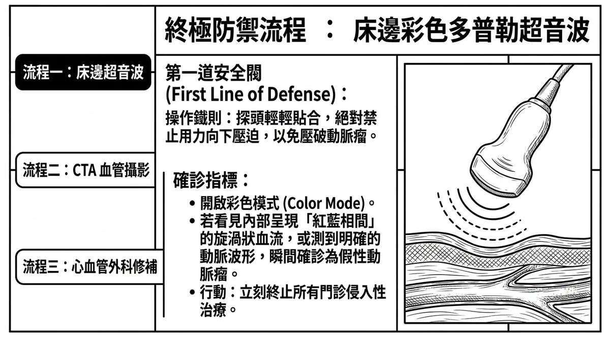 轉診醫學中心排查流程：彩色多普勒超音波功能探查與電腦斷層血管攝影黃金篩查示意圖