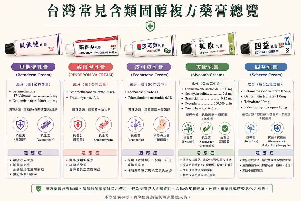 台灣常見含類固醇複方藥膏總覽:貝他健、臨得隆-VA、皮可爽、美康與四益乳膏之成分、藥理分類與適應症對照圖