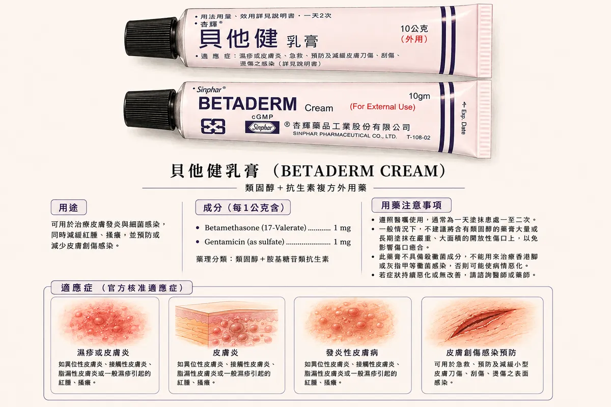 貝他健乳膏成分、用途、注意事項與適應症對照圖:含類固醇與抗生素,不含抗黴菌成分