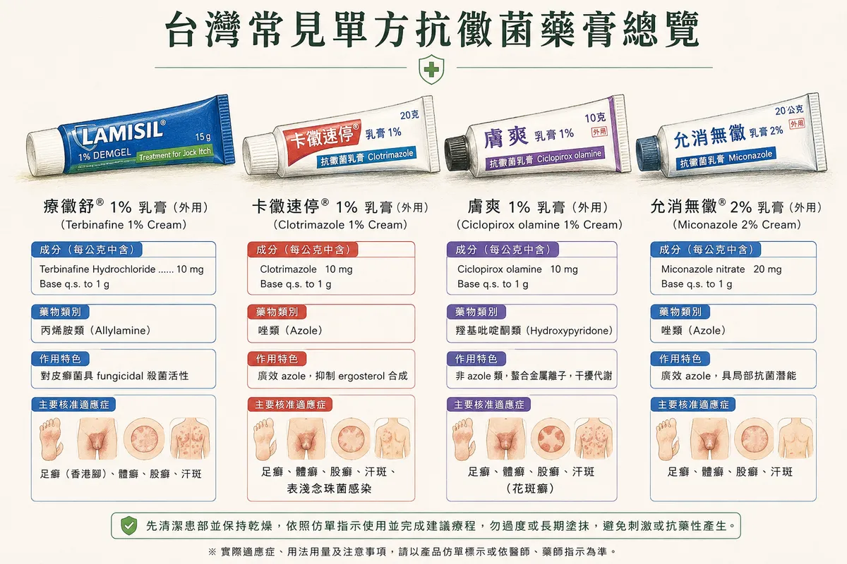 台灣常見單方抗黴菌藥膏總覽(前四款):療黴舒、卡黴速停、膚爽、允消無黴之成分、藥物類別、作用特色與主要核准適應症圖解