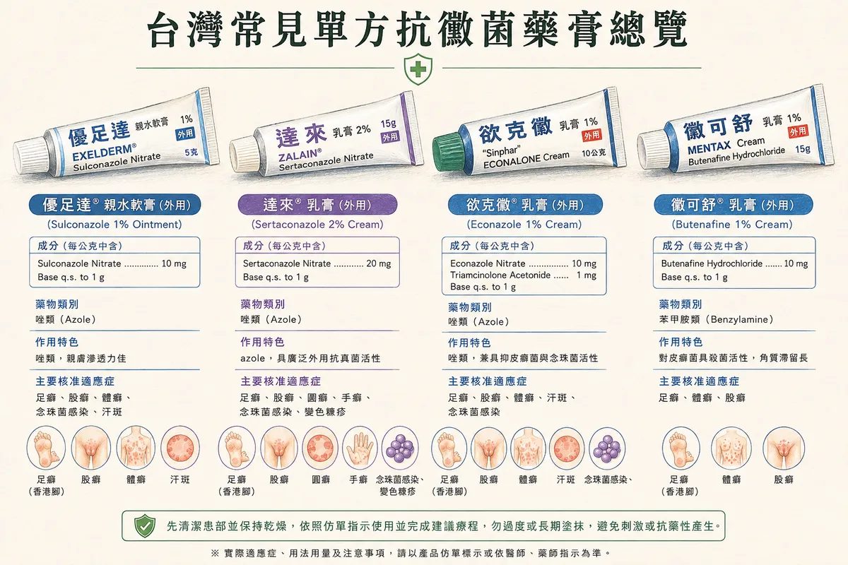 台灣常見單方抗黴菌藥膏總覽(後四款):優足達、達來、欲克黴、黴可舒之成分、藥物類別、作用特色與主要核准適應症圖解
