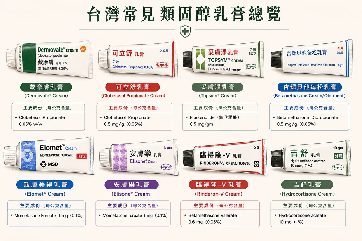 台灣常見單方外用類固醇乳膏總覽:戴摩膚、可立舒、妥膚淨、杏輝貝他每松、皚膚美得、安膚樂、臨得隆-V與吉舒藥膏成分與劑量示意圖