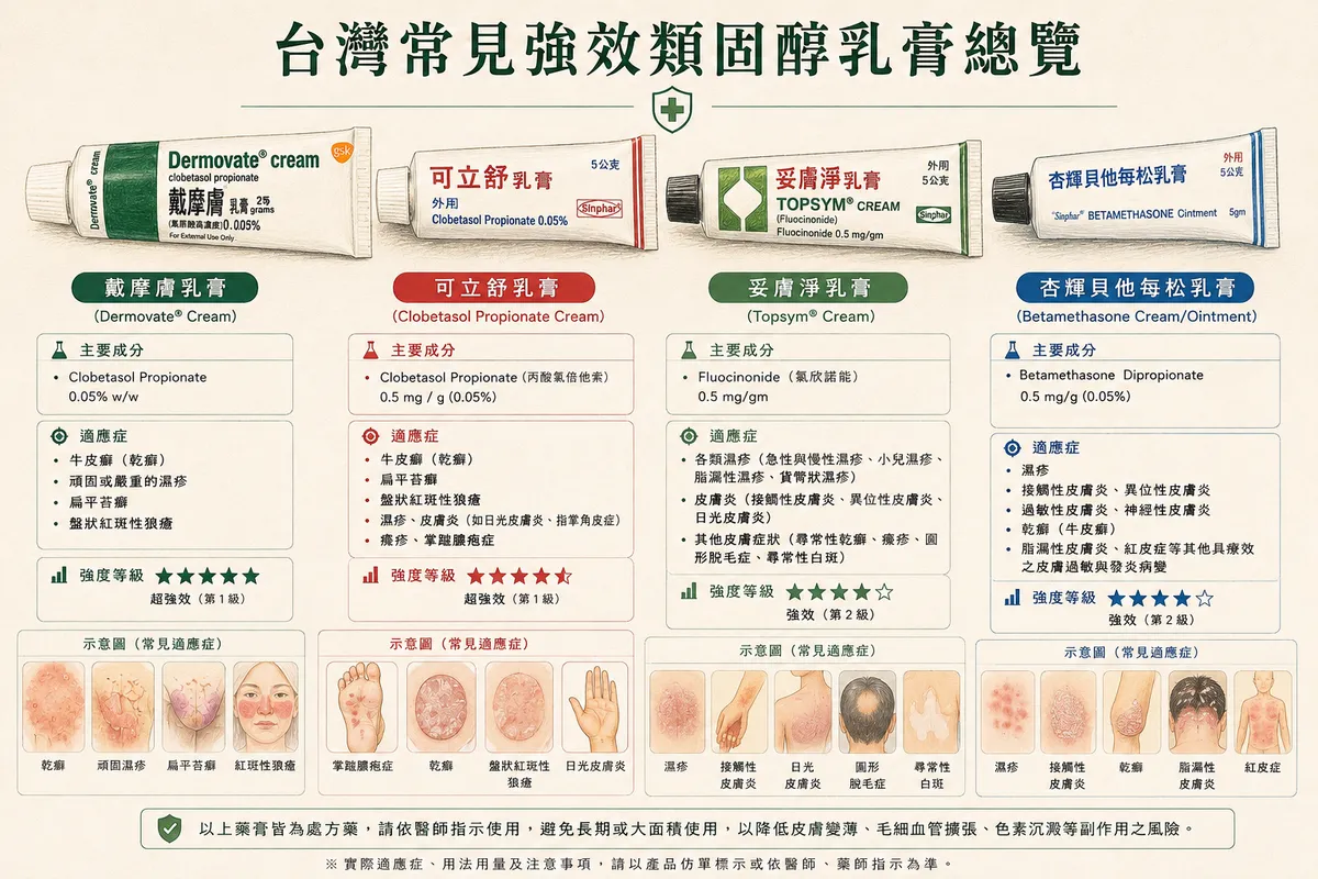 台灣常見強效類固醇乳膏總覽:戴摩膚、可立舒、妥膚淨、杏輝貝他每松之成分、適應症與強度等級對照圖