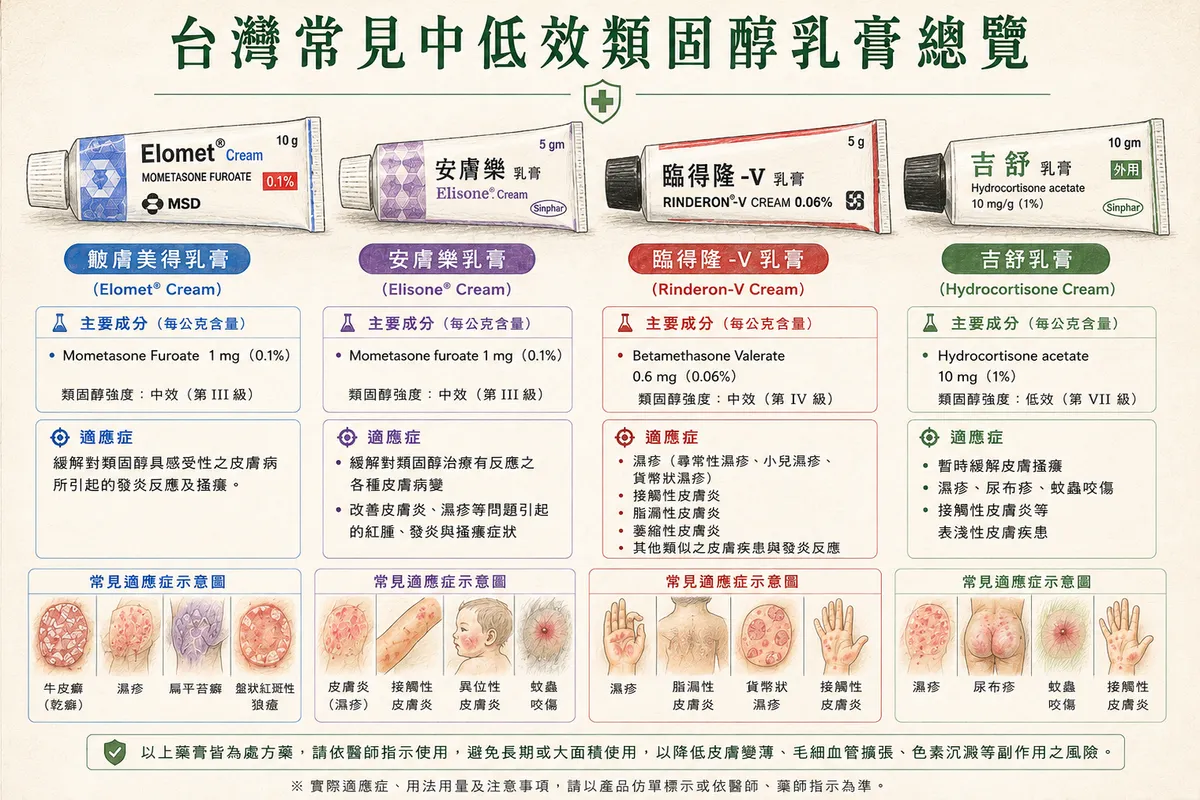 台灣常見中低效類固醇乳膏總覽:皚膚美得、安膚樂、臨得隆-V、吉舒之成分、適應症與強度等級對照圖